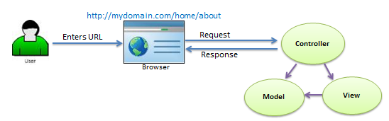 asp.net view without depending on the business logic