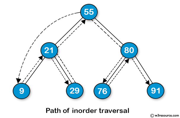Java Basic Exercises: Get the inorder traversal of its nodes' values of a given a binary tree.