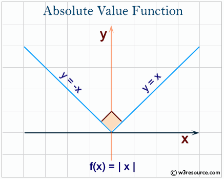 Python: Built-in-function - abs() function