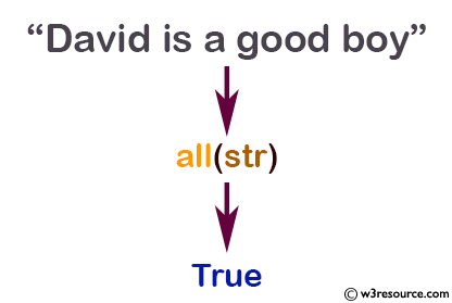 Python: Built-in-function - all() function