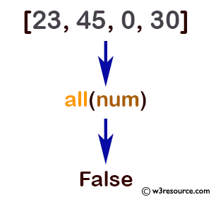 Python: Built-in-function - all() function