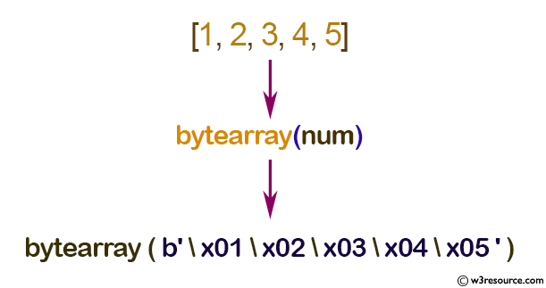 Python: Built-in-function - bytearray() function