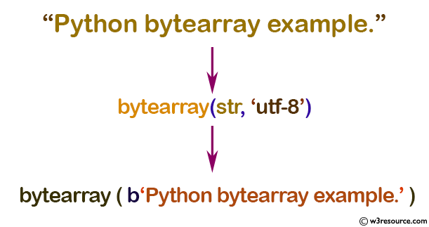 Python: Built-in-function - bytearray() function