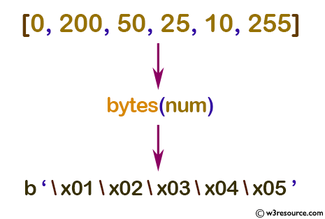 Python: Built-in-function - bytes() function