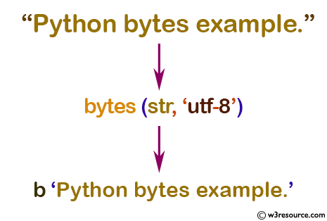 Python: Built-in-function - bytes() function