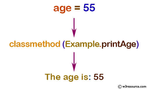 Python: Built-in-function - classmethod() function