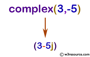 Python: Built-in-function - complex() function