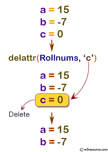 Python: Built-in-function - delattr() function