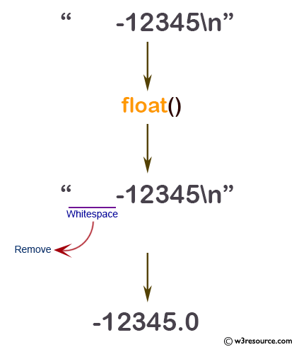 Python: Built-in-function - float() function