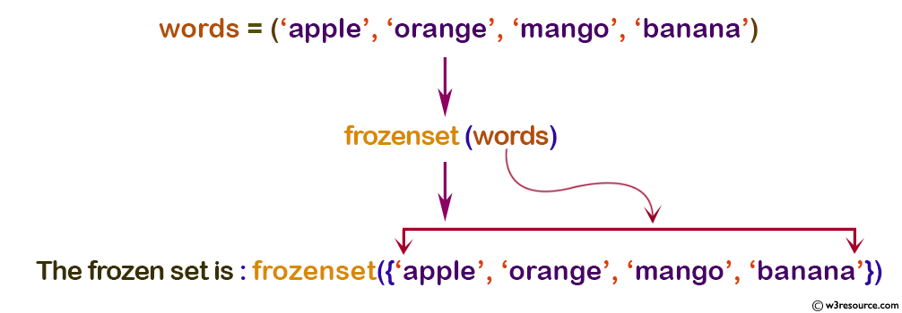 Python: Built-in-function - frozenset() function