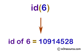 Python: Built-in-function - id() function