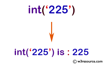 Python: Built-in-function - int() function