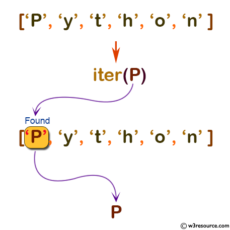 Python: Built-in-function - iter() function