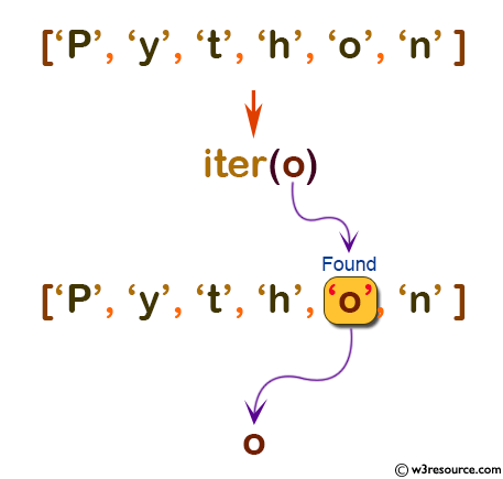 Python: Built-in-function - iter() function