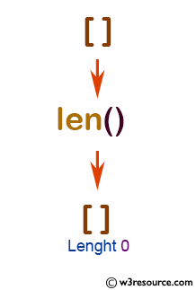 Python: Built-in-function - len() function