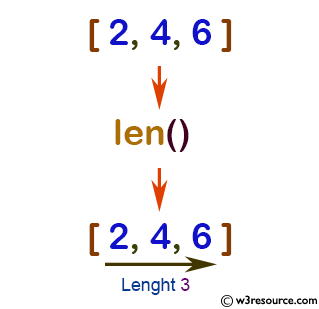 Python: Built-in-function - len() function