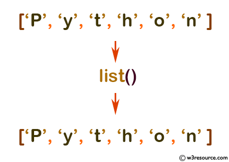 Python: Built-in-function - list() function