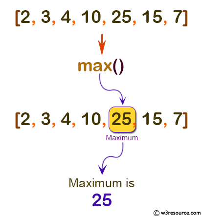 Python: Built-in-function - max() function