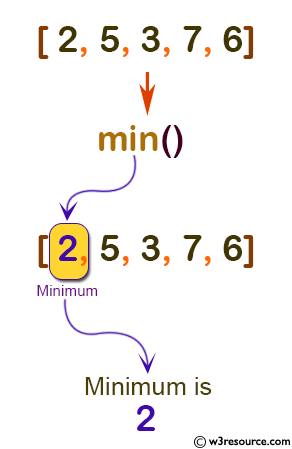 Python: Built-in-function - min() function