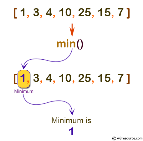 Python: Built-in-function - min() function