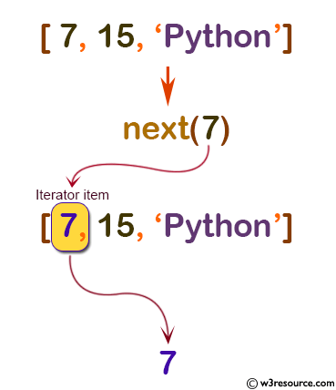 Python: Built-in-function - next() function