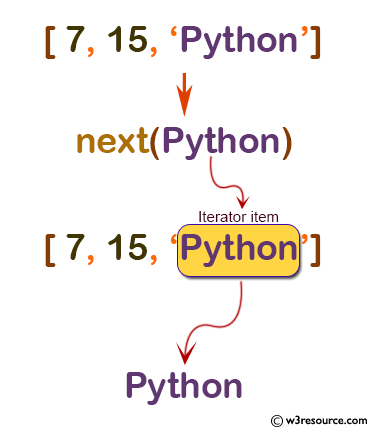 Python: Built-in-function - next() function
