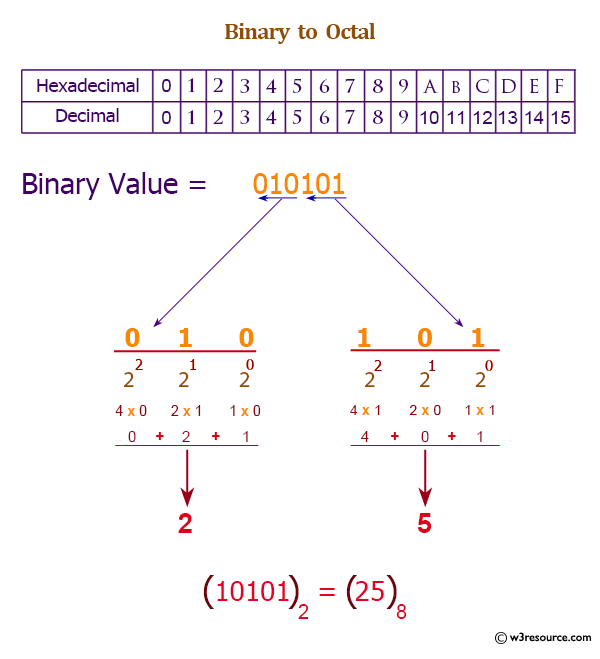 Python: Built-in-function - oct() function