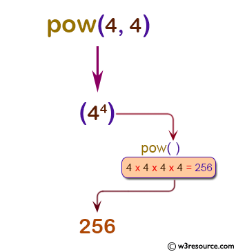 Python: Built-in-function - pow() function