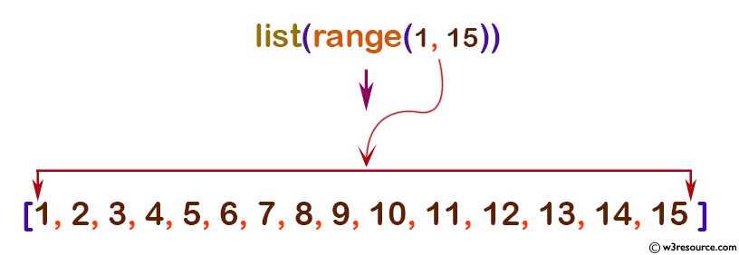 Python: Built-in-function - range() function