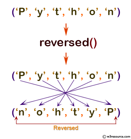 Python: Built-in-function - reversed() function