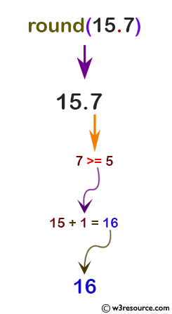 Python: Built-in-function - round() function