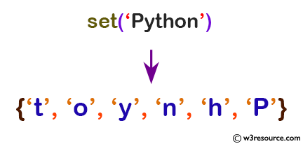 Python: Built-in-function - set() function