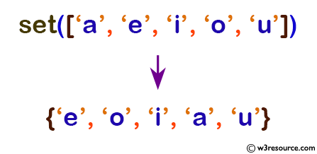 Python: Built-in-function - set() function