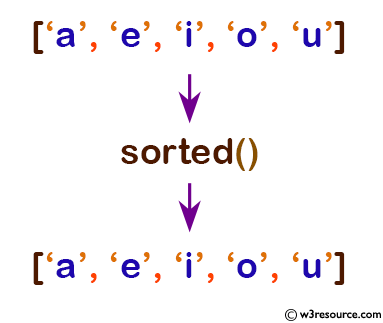 Python: Built-in-function - sorted() function