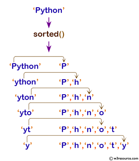 Python: Built-in-function - sorted() function