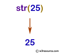 Python: Built-in-function - str() function