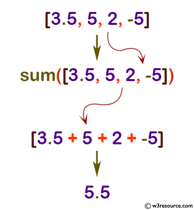 Python: Built-in-function - sum() function