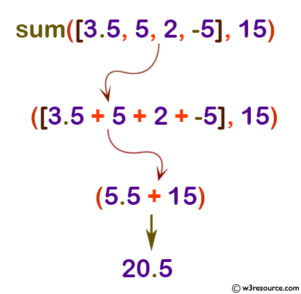 Python: Built-in-function - sum() function