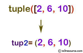 Python: Built-in-function - tuple() function