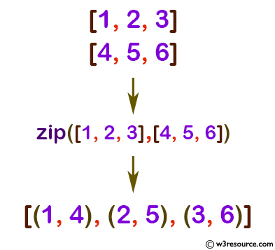 Python: Built-in-function - zip() function