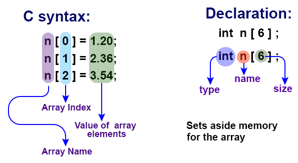 C Program: C Array declaration