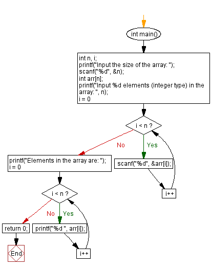Flowchart: Read and Print elements of an array