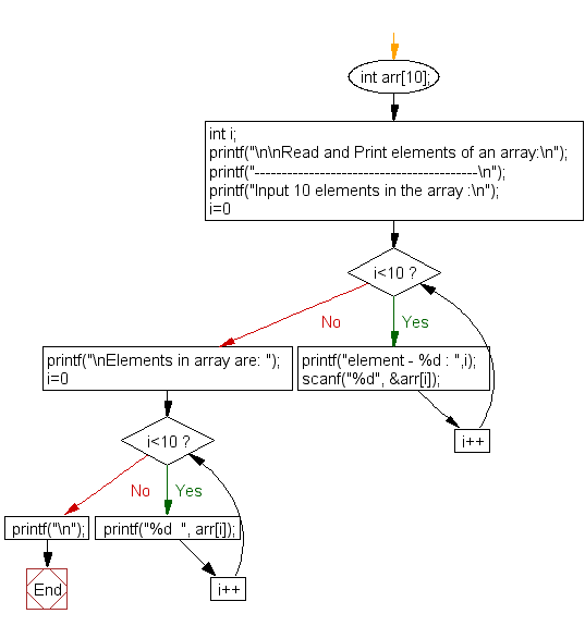 Flowchart: Read and Print elements of an array