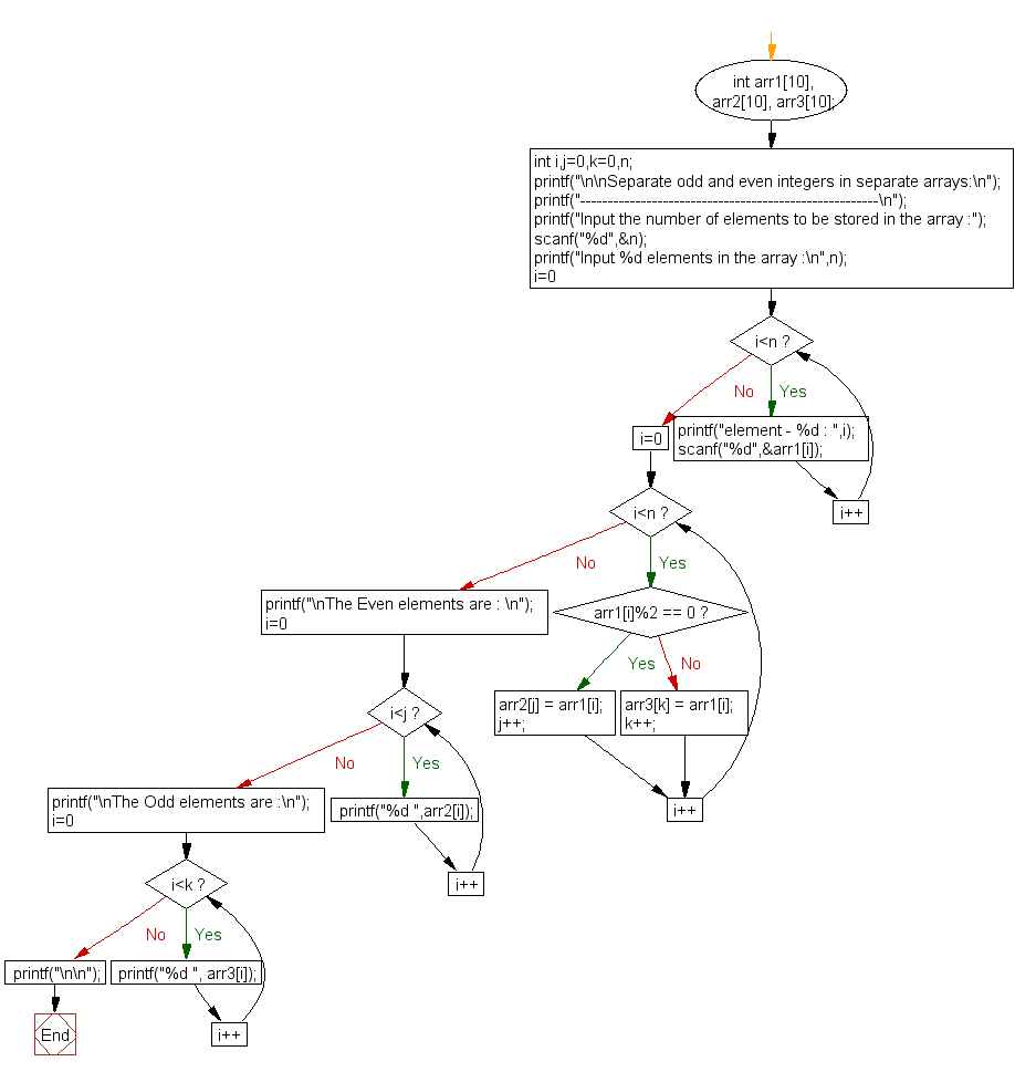 Flowchart: Separate odd and even integers in separate arrays