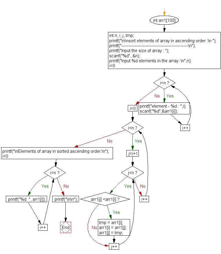 Flowchart: Separate odd and even integers in separate arrays