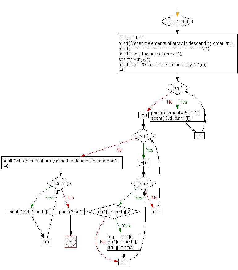 Flowchart: Sort elements of array in descending order