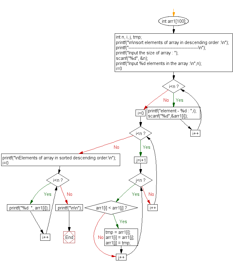 C Program: Sort elements of an array in descending order - w3resource