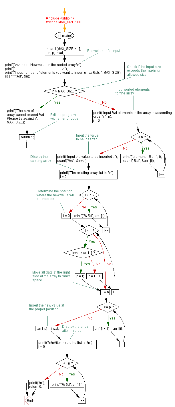 Flowchart: Insert New value in the array (sorted list ).