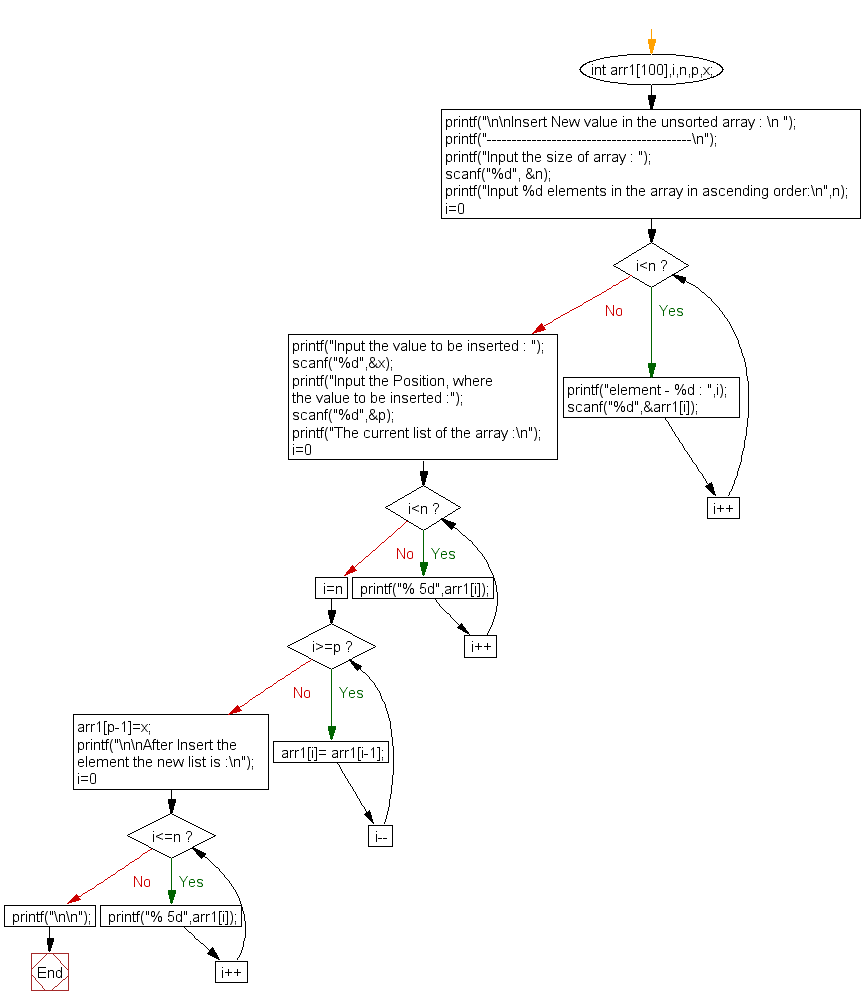 Flowchart: Insert New value in the array (unsorted list ).