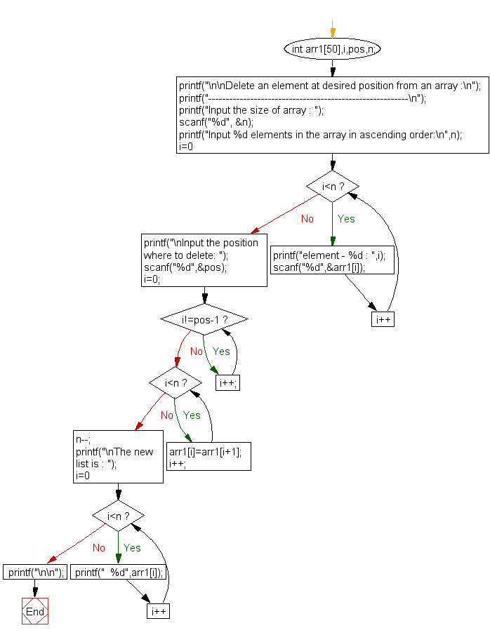 Flowchart: Delete an element at desired position from an array